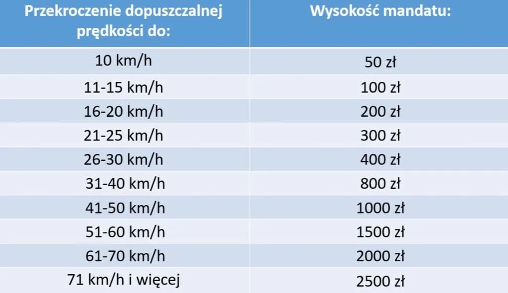 Ile wynosi mandat za przekroczenie prędkości? Sprawdź stawki i kary