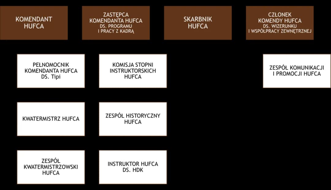 Komendant hufca: kluczowa rola w harcerstwie i jego znaczenie