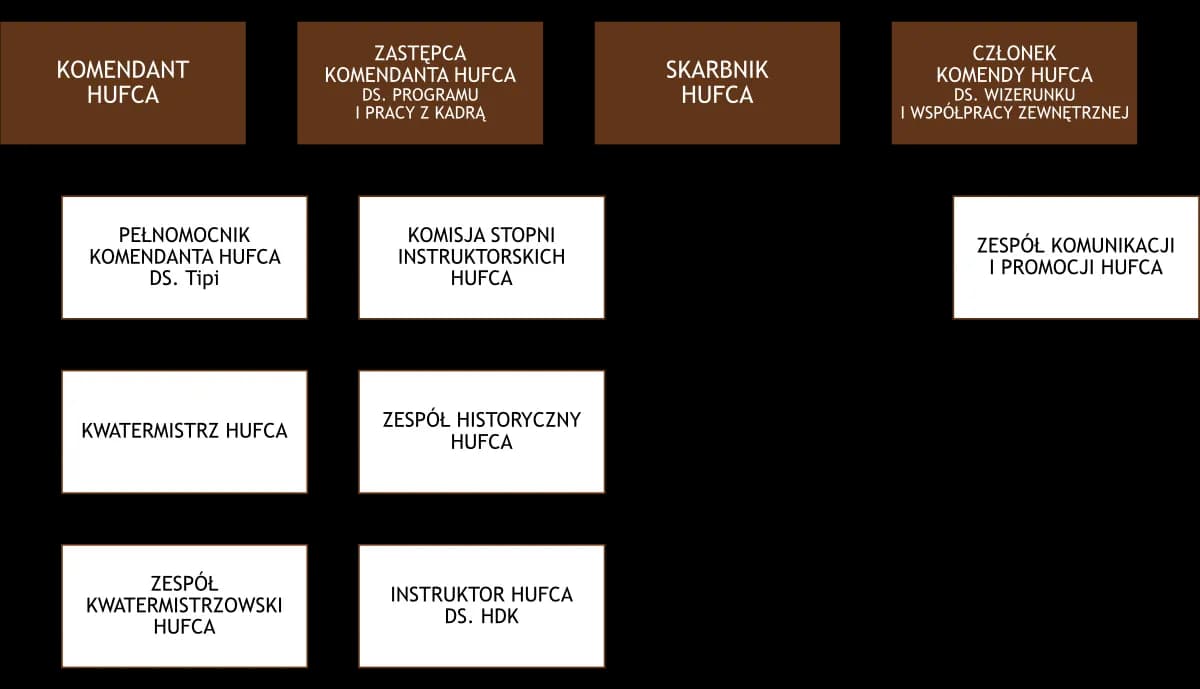 Komendant hufca: kluczowa rola w harcerstwie i jego znaczenie