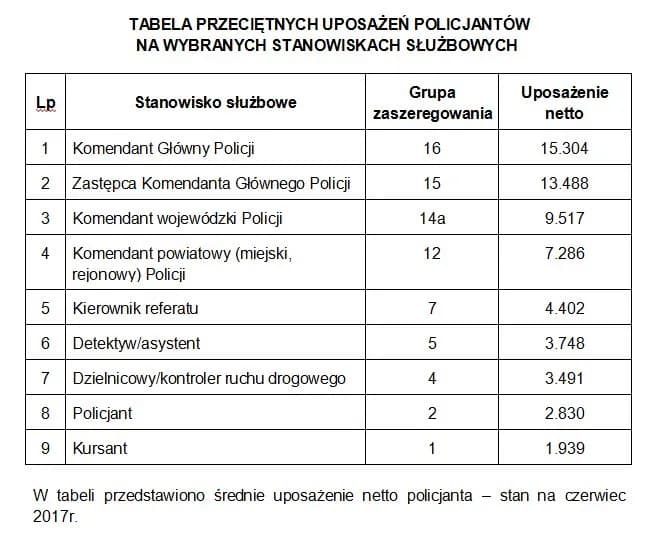 Ile zarabia zastępca komendanta policji? Zaskakujące fakty o wynagrodzeniu