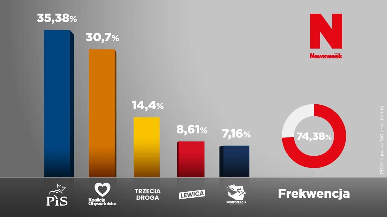 Senat: Gdzie sprawdzić wyniki wyborów? Oficjalne źródła
