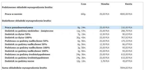 Ile za nadgodziny w policji? Sprawdź, jak oblicza się wynagrodzenie